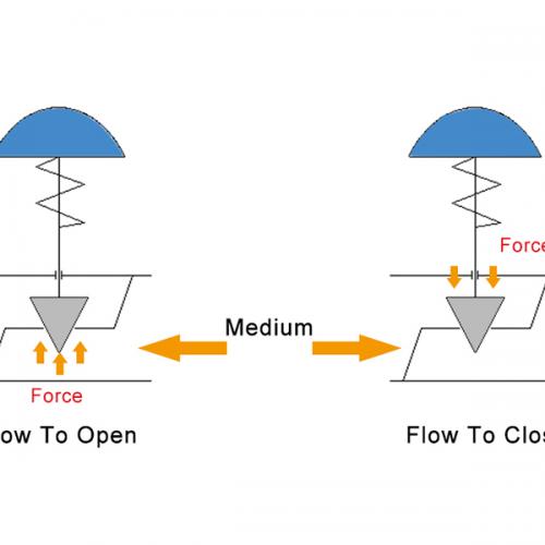 Control Valve Flow To Open And Flow To Close Control Valve Flow To Open And Flow To Close