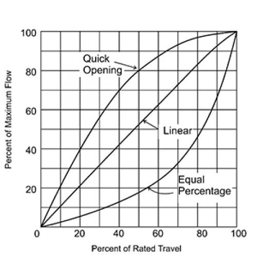 Control Valve Flow Characteristic